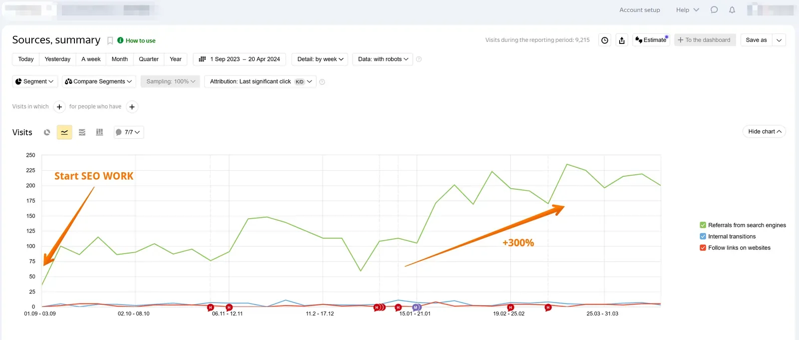 SEO traffic growth of 300 percent