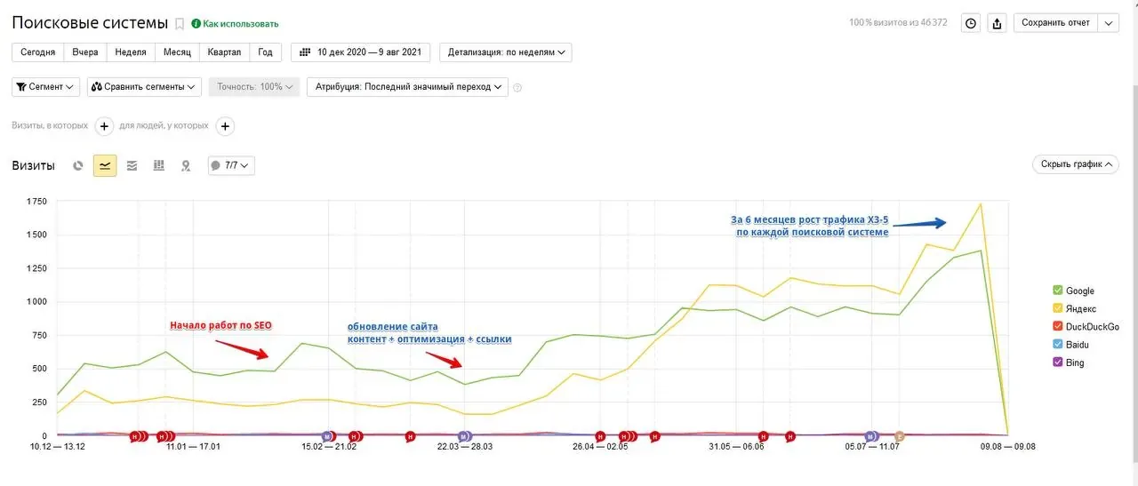 Search traffic growth across Google and Yandex